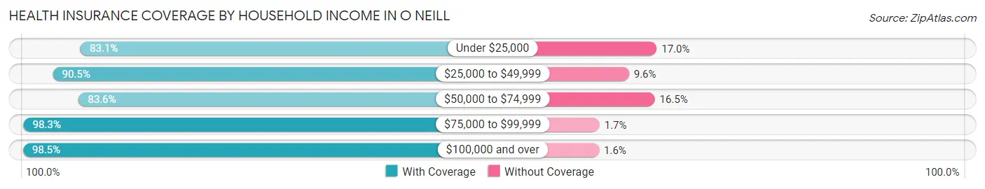 Health Insurance Coverage by Household Income in O Neill