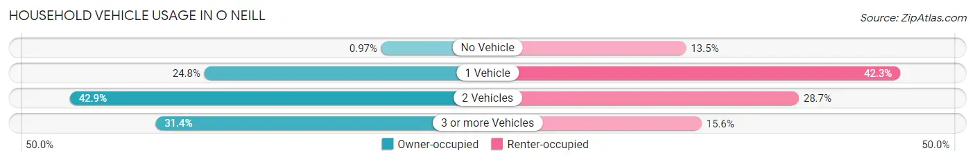 Household Vehicle Usage in O Neill