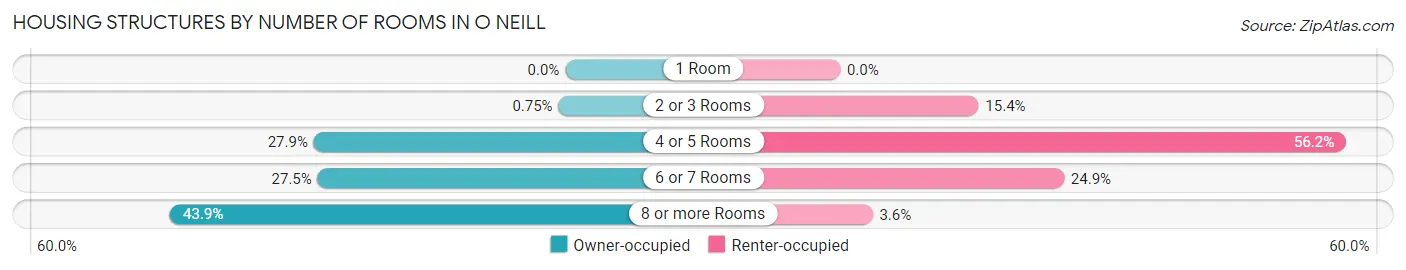 Housing Structures by Number of Rooms in O Neill