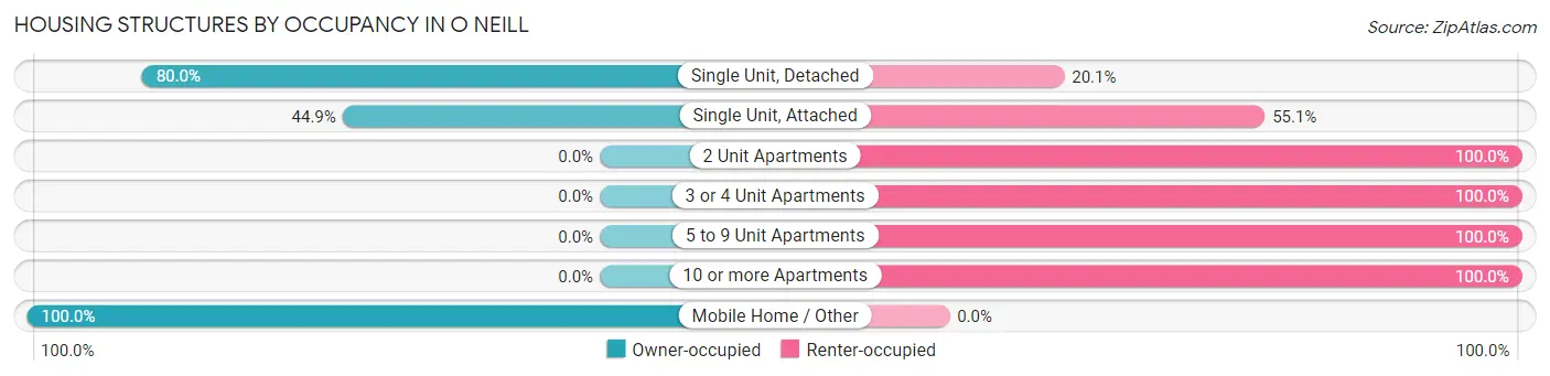 Housing Structures by Occupancy in O Neill