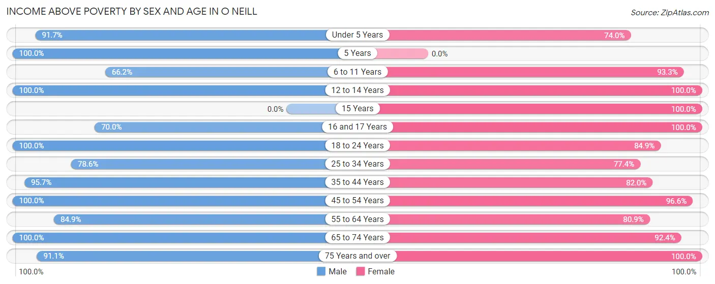 Income Above Poverty by Sex and Age in O Neill
