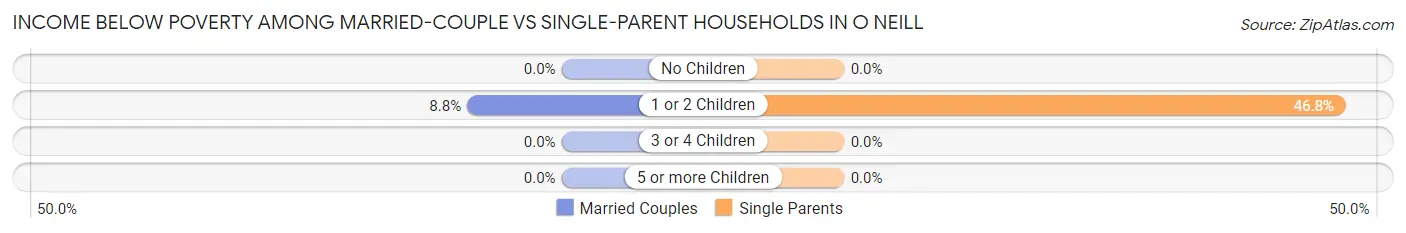 Income Below Poverty Among Married-Couple vs Single-Parent Households in O Neill