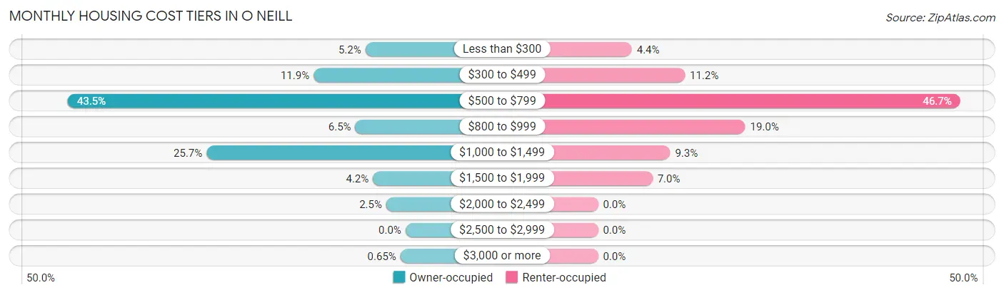 Monthly Housing Cost Tiers in O Neill