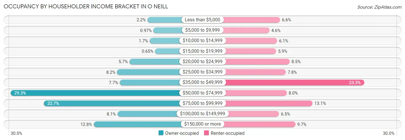 Occupancy by Householder Income Bracket in O Neill