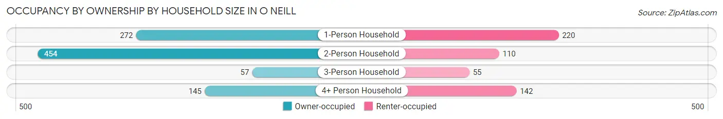 Occupancy by Ownership by Household Size in O Neill