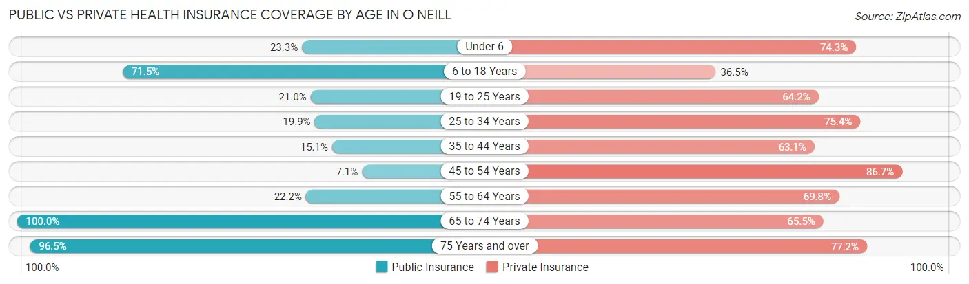 Public vs Private Health Insurance Coverage by Age in O Neill