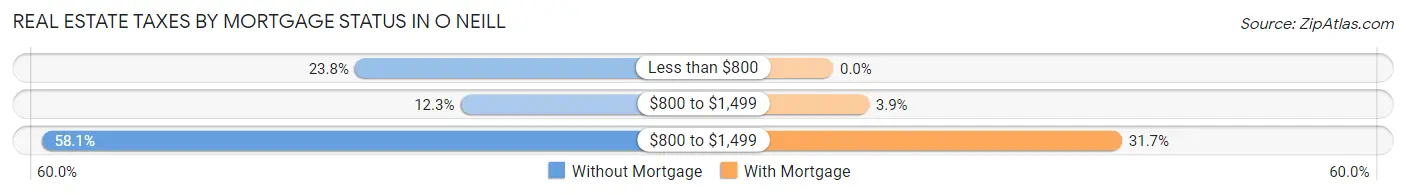 Real Estate Taxes by Mortgage Status in O Neill
