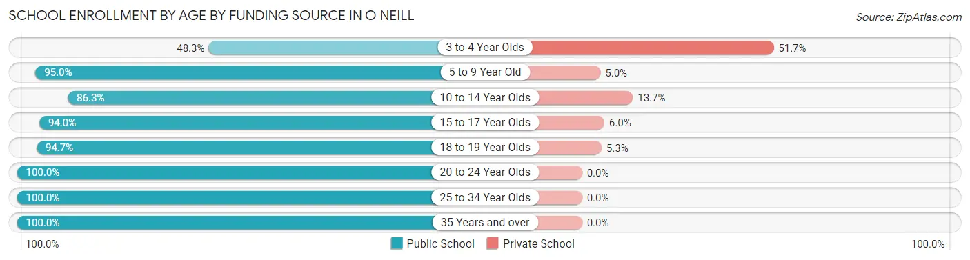 School Enrollment by Age by Funding Source in O Neill