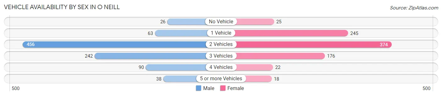 Vehicle Availability by Sex in O Neill