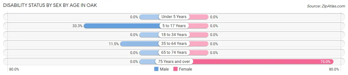 Disability Status by Sex by Age in Oak