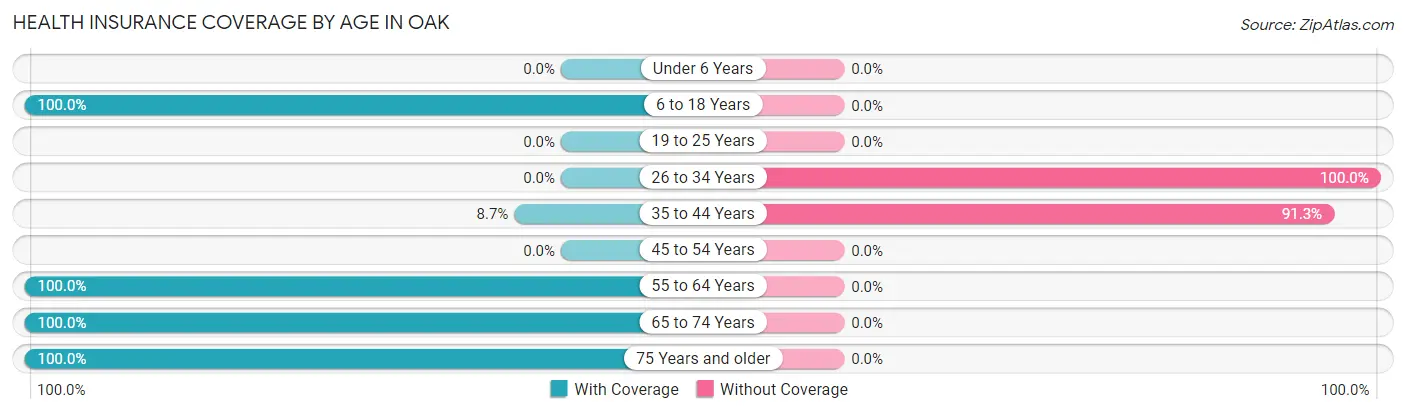 Health Insurance Coverage by Age in Oak