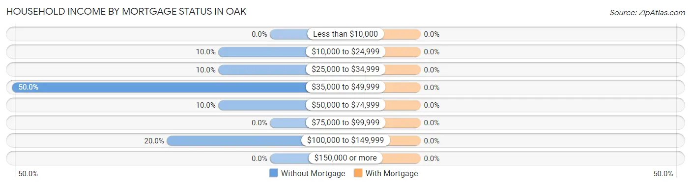 Household Income by Mortgage Status in Oak