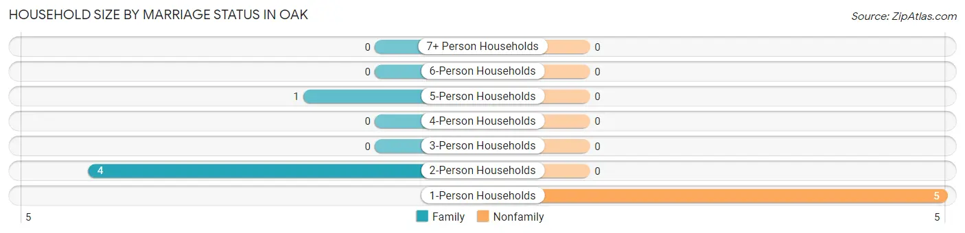 Household Size by Marriage Status in Oak