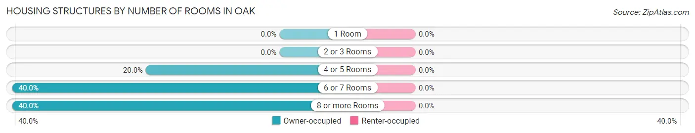 Housing Structures by Number of Rooms in Oak