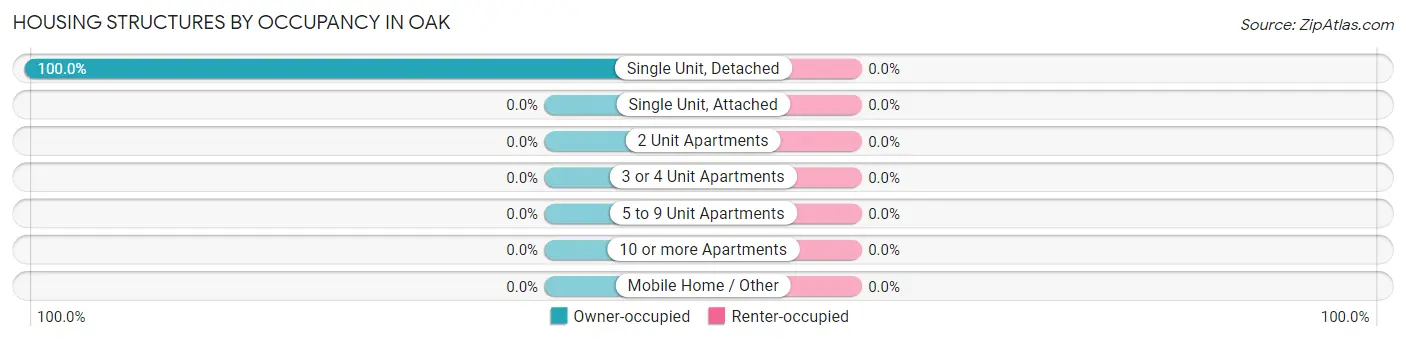 Housing Structures by Occupancy in Oak