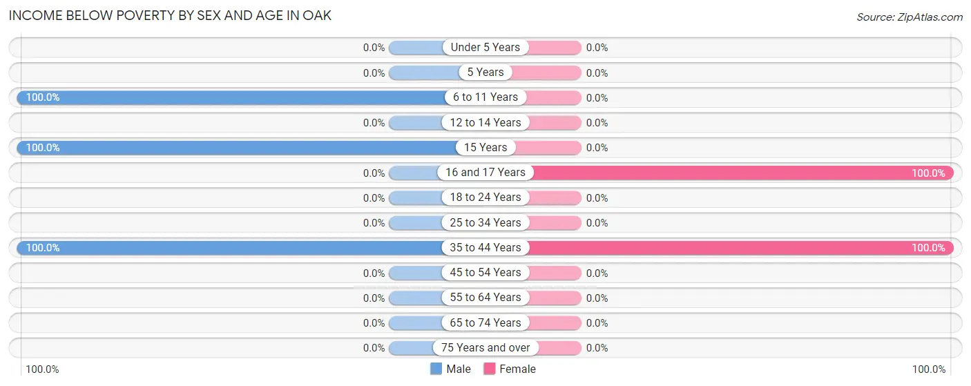 Income Below Poverty by Sex and Age in Oak