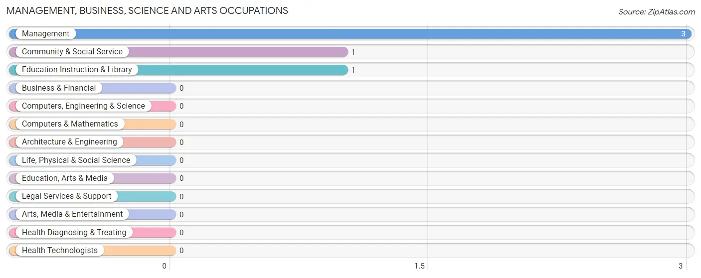 Management, Business, Science and Arts Occupations in Oak