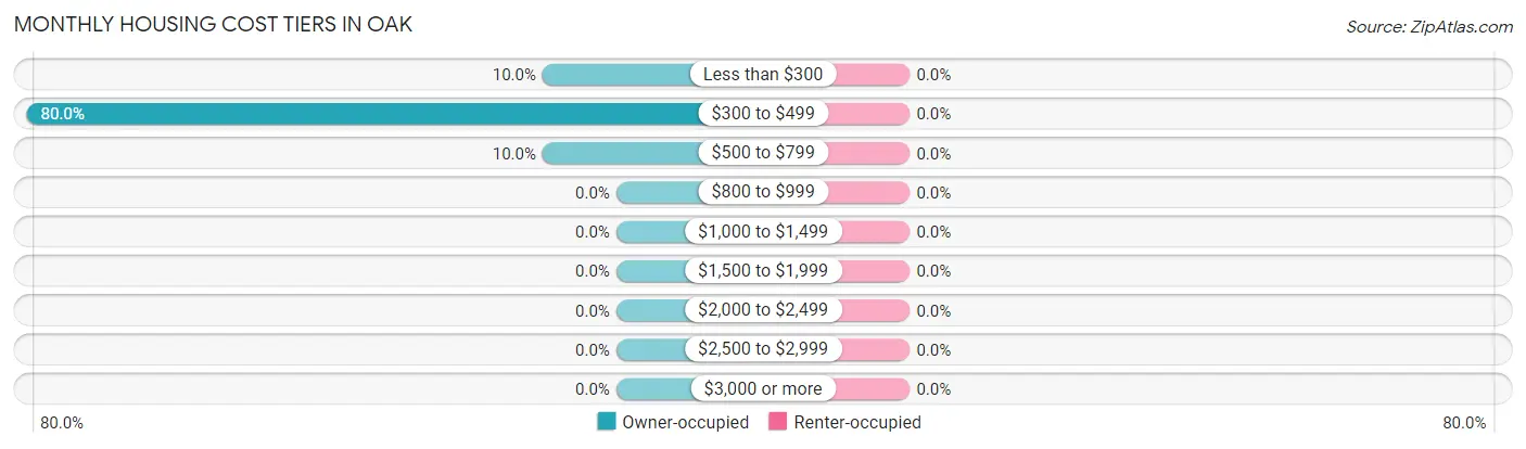 Monthly Housing Cost Tiers in Oak