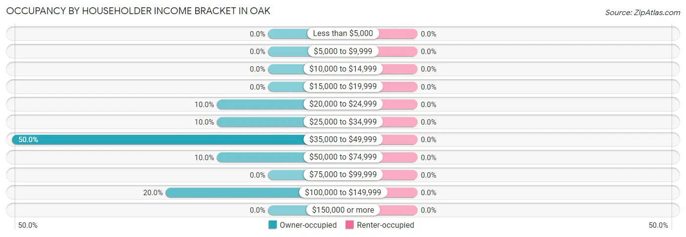 Occupancy by Householder Income Bracket in Oak