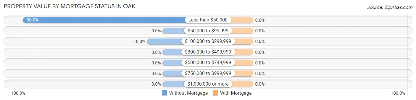 Property Value by Mortgage Status in Oak