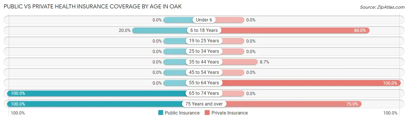Public vs Private Health Insurance Coverage by Age in Oak