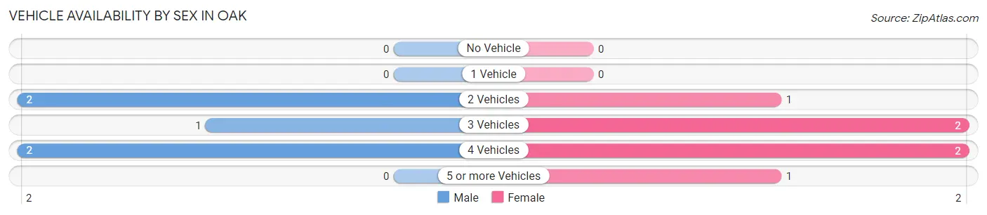 Vehicle Availability by Sex in Oak