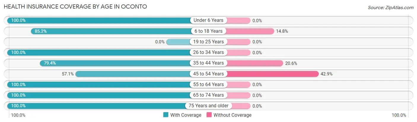 Health Insurance Coverage by Age in Oconto