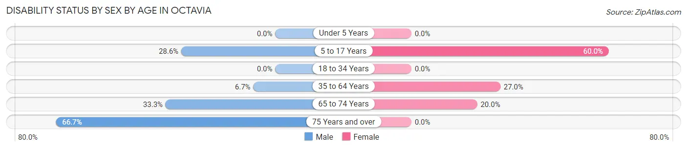 Disability Status by Sex by Age in Octavia
