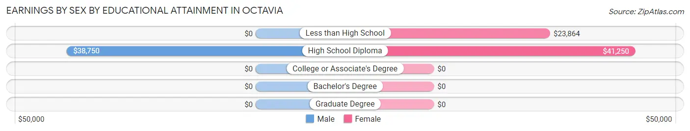 Earnings by Sex by Educational Attainment in Octavia