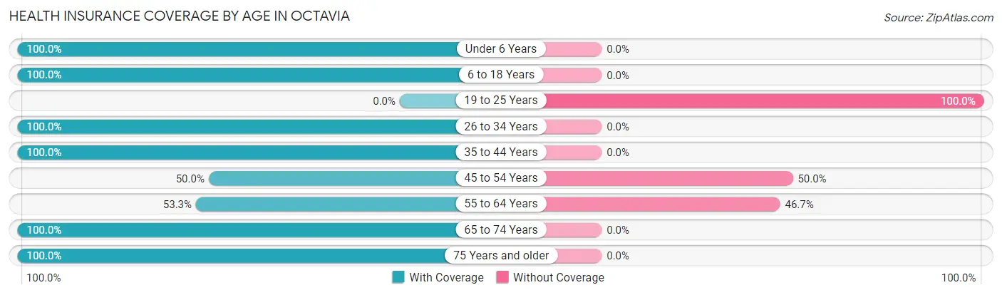 Health Insurance Coverage by Age in Octavia
