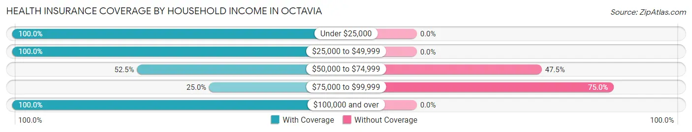 Health Insurance Coverage by Household Income in Octavia