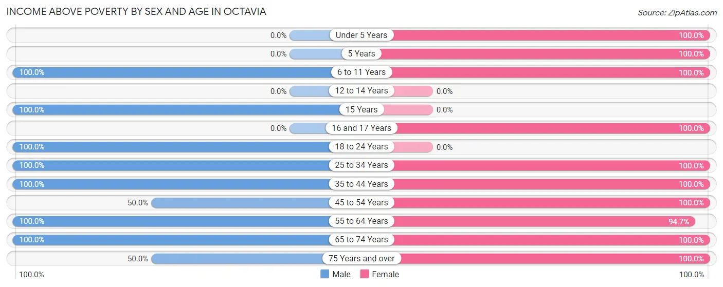 Income Above Poverty by Sex and Age in Octavia