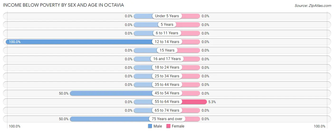 Income Below Poverty by Sex and Age in Octavia