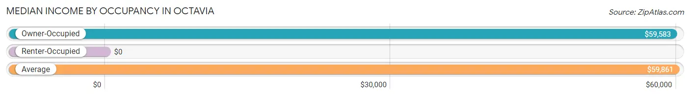 Median Income by Occupancy in Octavia