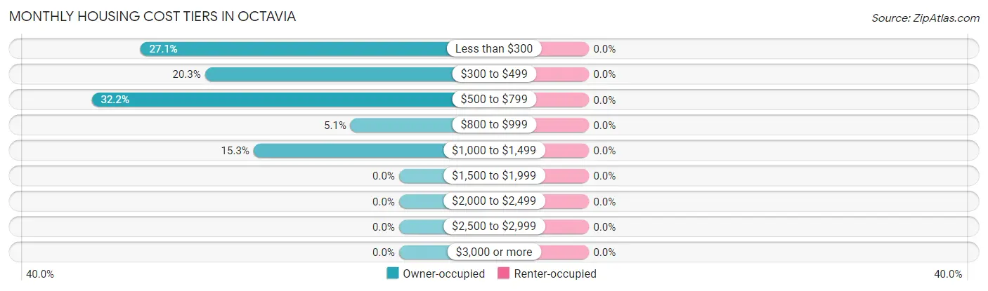 Monthly Housing Cost Tiers in Octavia