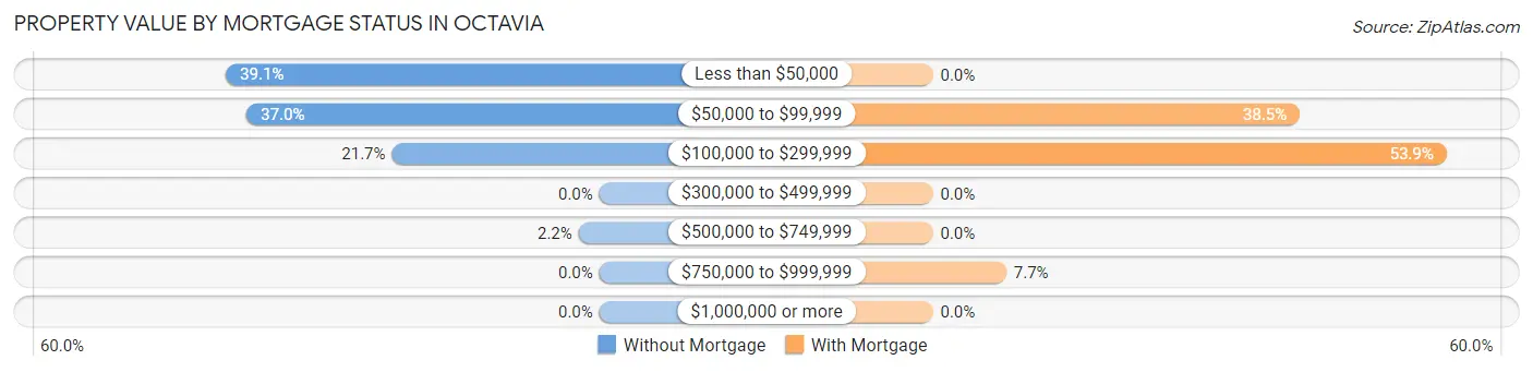 Property Value by Mortgage Status in Octavia