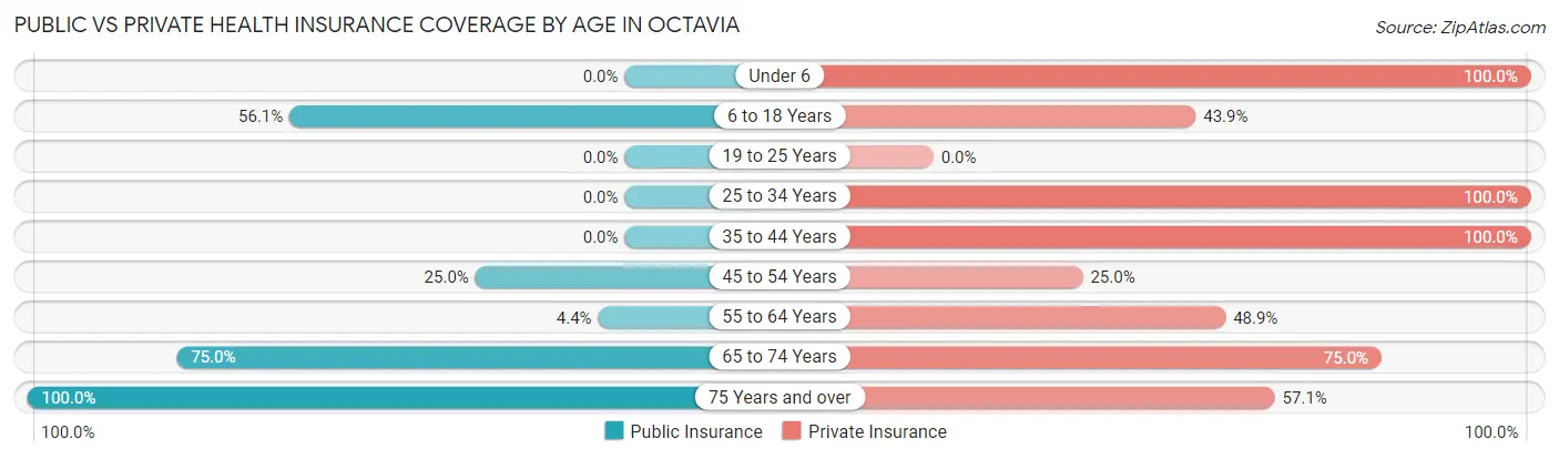 Public vs Private Health Insurance Coverage by Age in Octavia