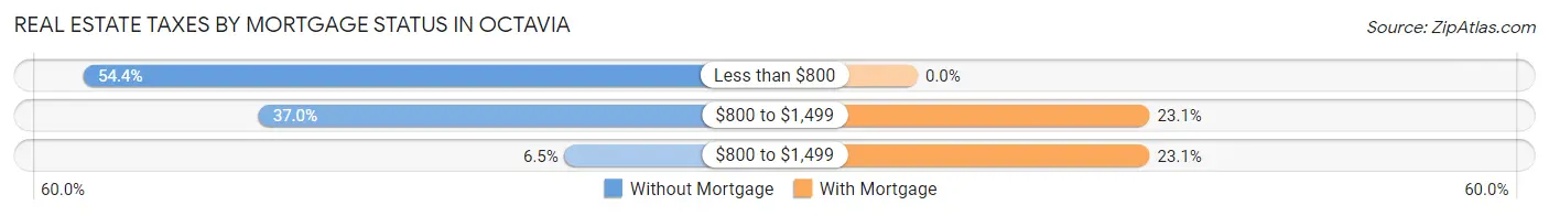 Real Estate Taxes by Mortgage Status in Octavia