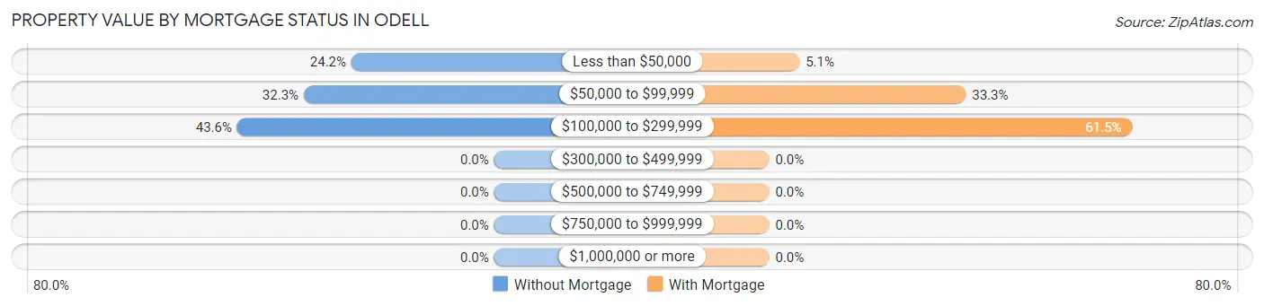 Property Value by Mortgage Status in Odell