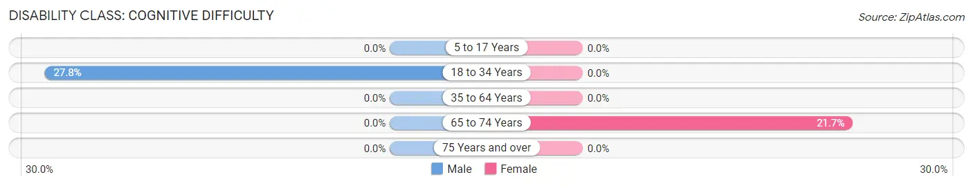 Disability in Odessa: <span>Cognitive Difficulty</span>