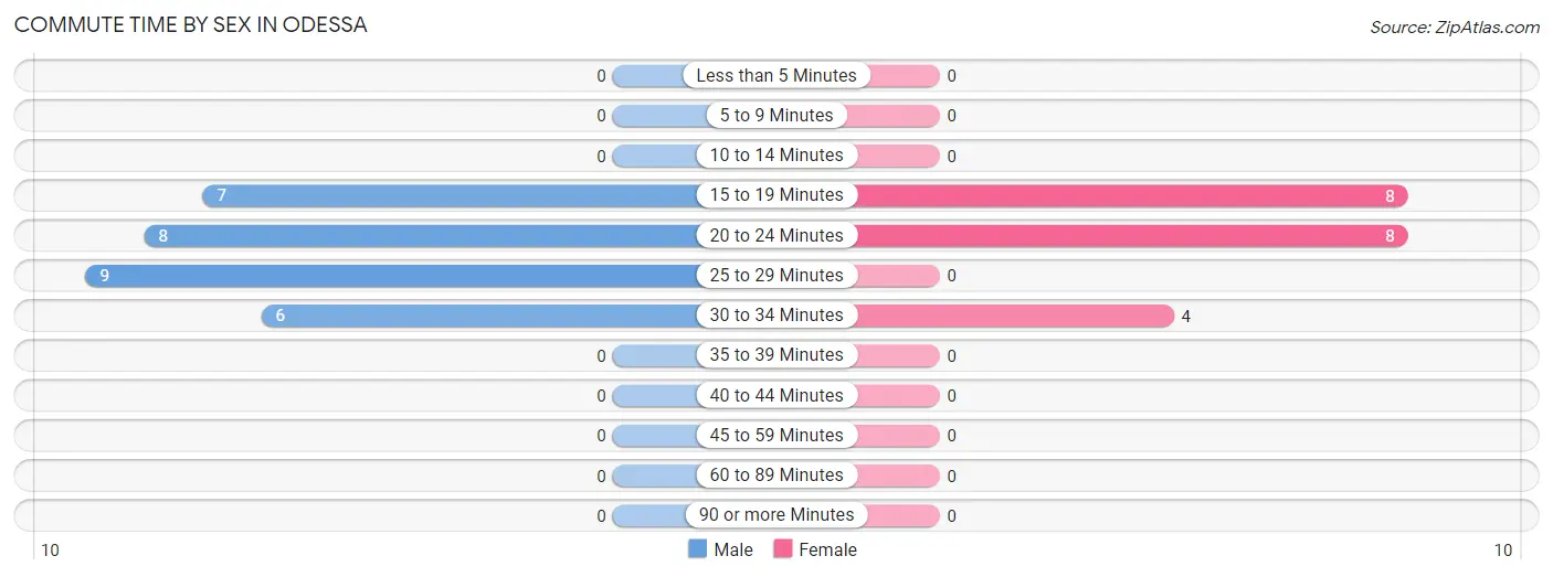 Commute Time by Sex in Odessa