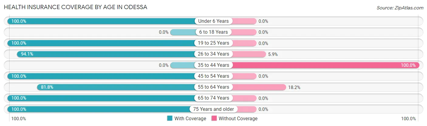 Health Insurance Coverage by Age in Odessa