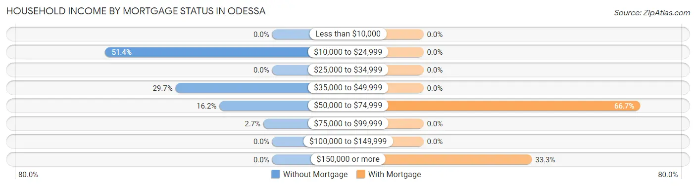 Household Income by Mortgage Status in Odessa