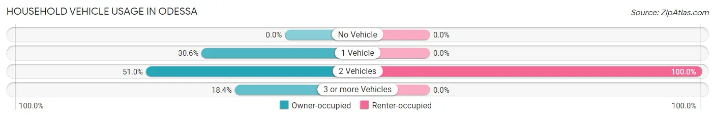 Household Vehicle Usage in Odessa