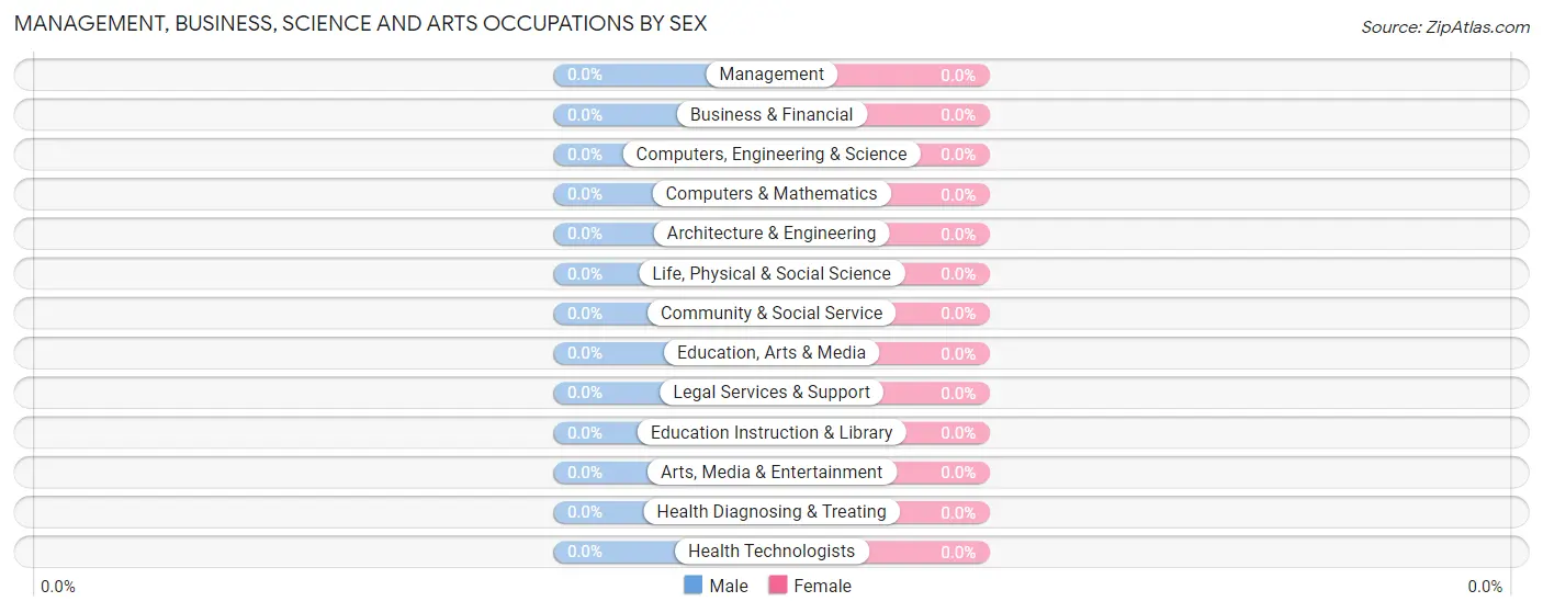 Management, Business, Science and Arts Occupations by Sex in Odessa