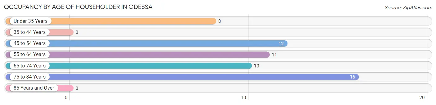 Occupancy by Age of Householder in Odessa