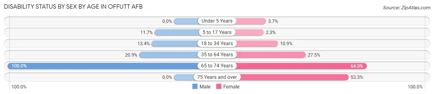 Disability Status by Sex by Age in Offutt AFB
