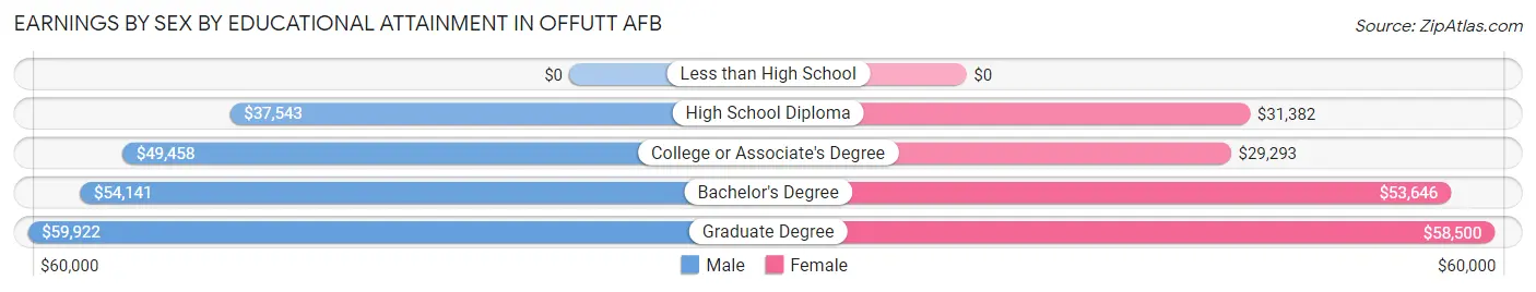 Earnings by Sex by Educational Attainment in Offutt AFB
