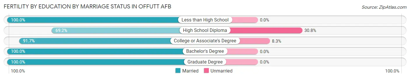 Female Fertility by Education by Marriage Status in Offutt AFB