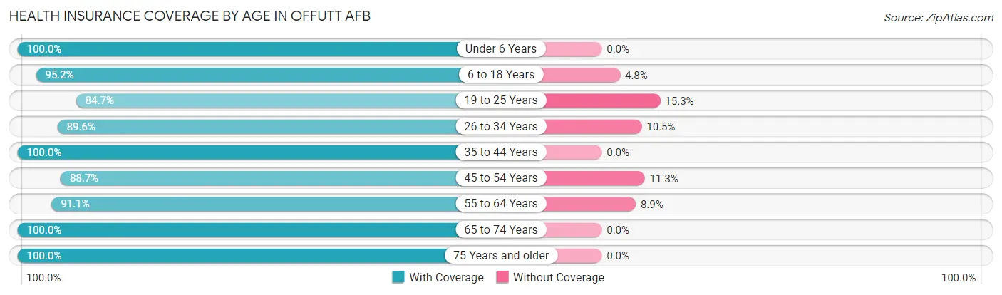 Health Insurance Coverage by Age in Offutt AFB